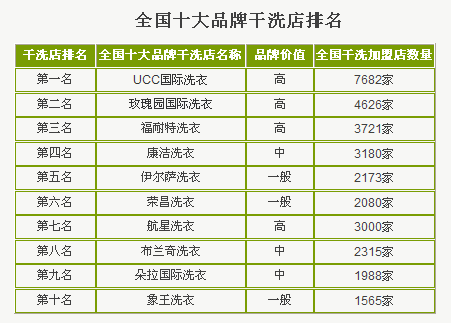 中国十大品牌干洗店排名表