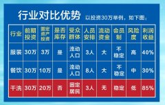 开一家大型的干洗店成本高不高?