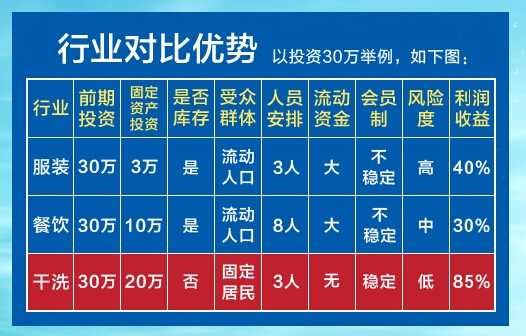 开一家大型的干洗店成本高不高?