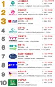 干洗店加盟全国十强有哪些？