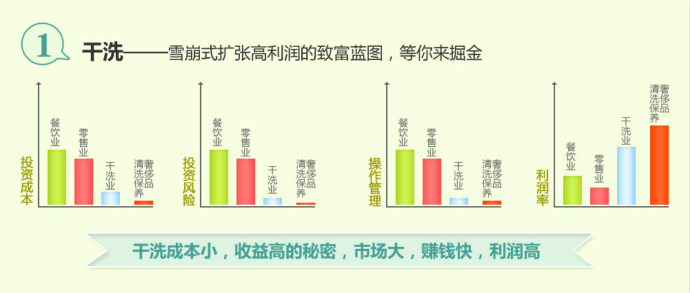 北京开干洗店一预估预估预估年利润多少  北京开一家ucc干洗店的利润有多大