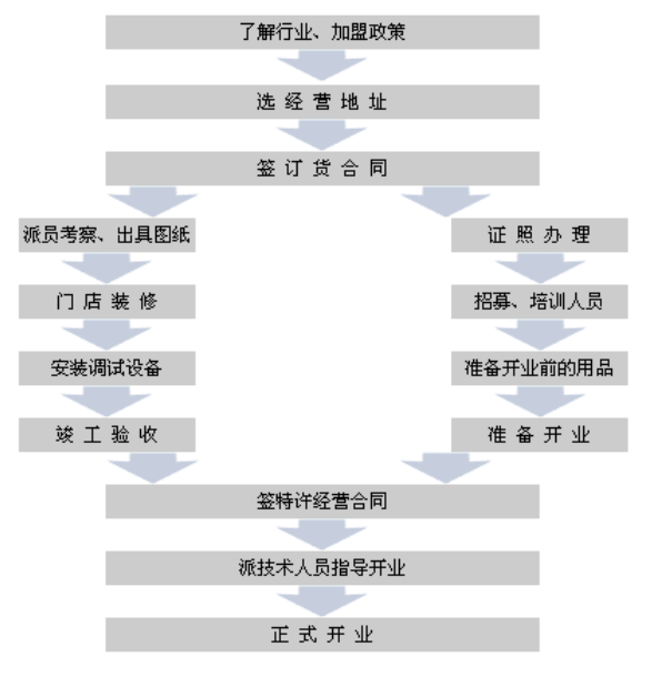 品牌干洗店开店流程有哪些  干洗店具体开店流程是什么