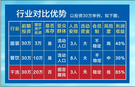 开服装店和干洗店哪个更赚钱?
