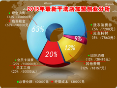 干洗店的预估预估预估年利润能达到多少？