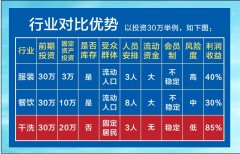 开干洗店好不好？预估预估预估预估能赚钱吗？