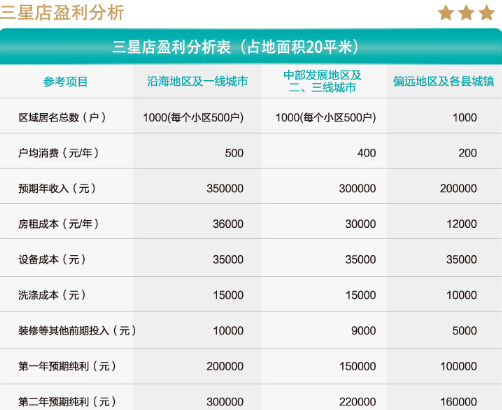 加盟洗衣店的利润怎么样?
