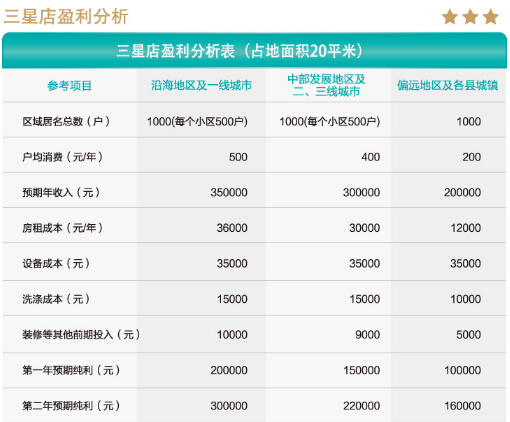 UCC干洗店加盟利润空间大吗?