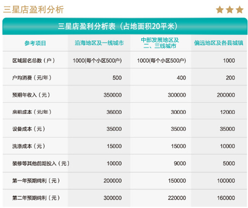 投资开家干洗店赚钱吗？