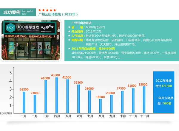 现在洗衣店赚钱吗