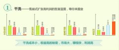 加盟干洗店赚钱吗